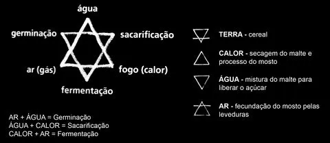 Diagrama de estrela de seis pontas com os elementos terra, calor, água e ar ligados às etapas de produção da cerveja