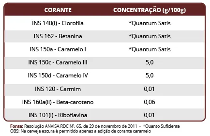 Tabela de corantes permitidos em cerveja, com INS e concentração em g/100g, conforme resolução ANVISA RDC 65/2011