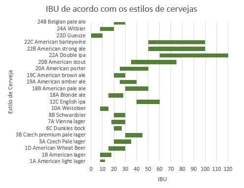Gráfico de barras com a faixa de IBU de cada estilo de cerveja, de American light lager até Double IPA