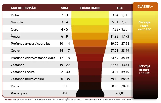 Tabela de cores da cerveja, de palha a preto opaco, com valores em SRM e EBC e divisão entre clara e escura